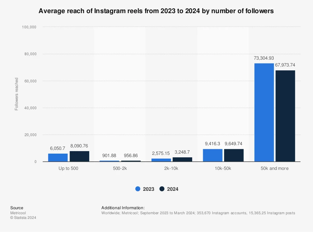 Infographic showing that Instagram Reels from accounts with over 50K followers reach an average of 67,000 users, emphasizing their power as a marketing tool for broader audience engagement and visibility