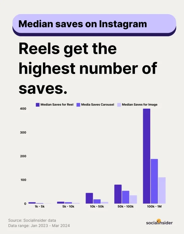 Infographic showing that larger Instagram accounts receive significantly more saves on their Reels, while smaller accounts (1k to 5k followers) have negligible save rates, emphasizing the importance of scale in content engagement