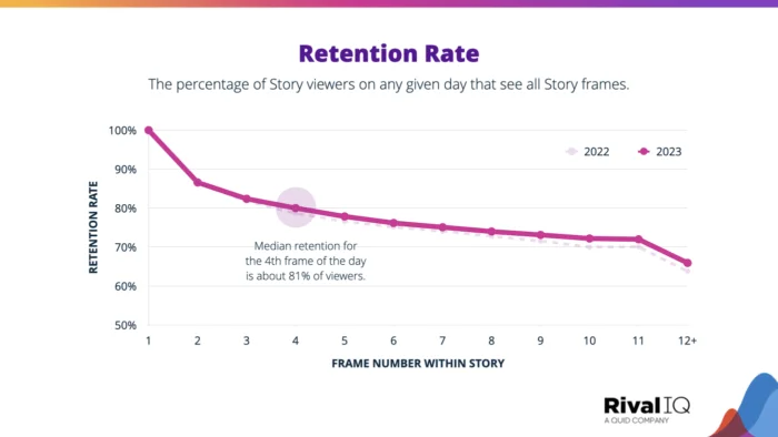 Graphic illustrating retention rates on Instagram Stories, showing an 81% retention rate with four frames that drops below 75% after seven frames, emphasizing the importance of concise storytelling