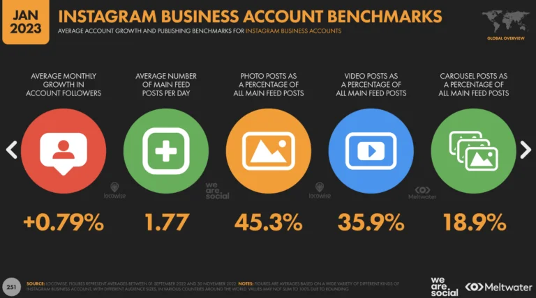 Infographic from the Digital 2023 report showing that video posts, including Reels, account for 35.9% of all posts on Instagram, highlighting the growing popularity of video content alongside photo posts at 45.3%