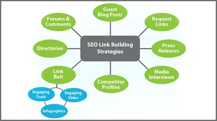 Visual representation of various link building strategy techniques, illustrating methods such as guest blogging, influencer outreach, and content marketing to enhance website authority and SEO