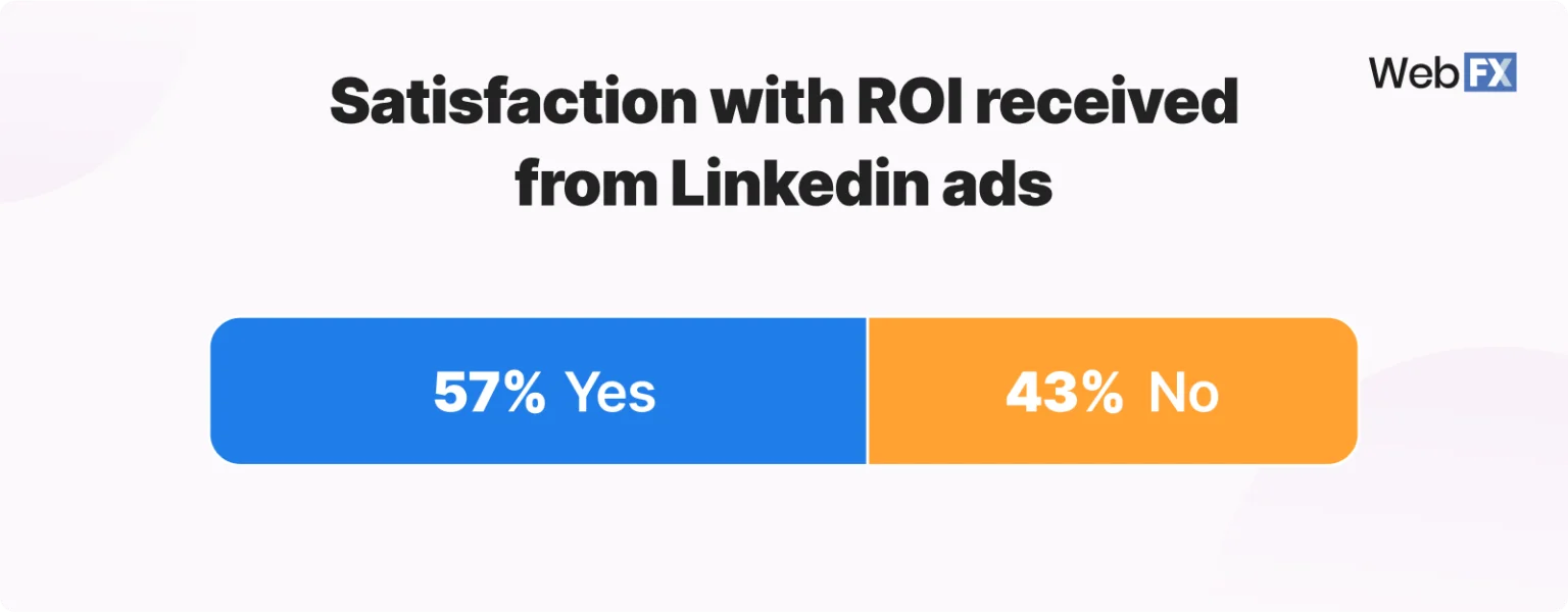 Graphic illustrating that 57% of businesses are satisfied with the ROI from LinkedIn ads, emphasizing the platform's effectiveness for advertisers in enhancing visibility and driving conversions.