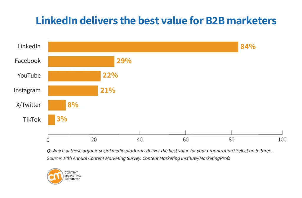 Infographic presenting data from CMI showing that 84% of B2B marketers find LinkedIn provides the most value, highlighting its importance in enhancing brand visibility and connecting with decision-makers