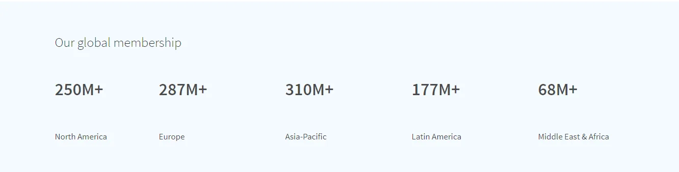 Graphic depicting that over 75% of LinkedIn users are from outside the U.S., emphasizing the platform's global reach and opportunities for brands to connect with diverse markets and grow internationally