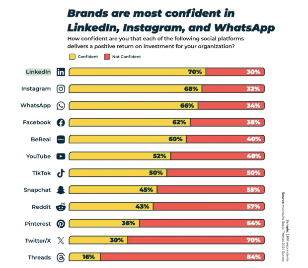 Infographic highlighting LinkedIn as the #1 most trusted platform by brands, emphasizing its reputation for professionalism and the opportunity for businesses to enhance credibility and build lasting relationships