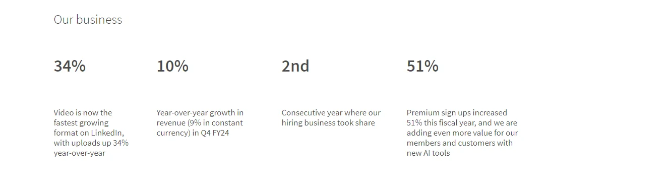 Graphic showcasing that video is the fastest-growing format on LinkedIn, with a 34% year-over-year increase in uploads, emphasizing the importance of video content for brand engagement and visibility