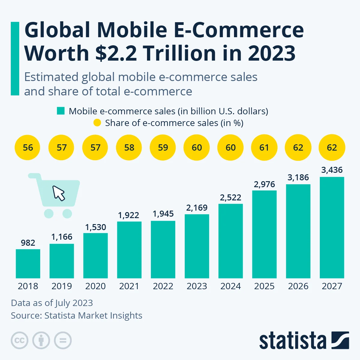 In 2023, global mobile e-commerce sales reached $2.2 trillion, accounting for 60% of all e-commerce transactions worldwide