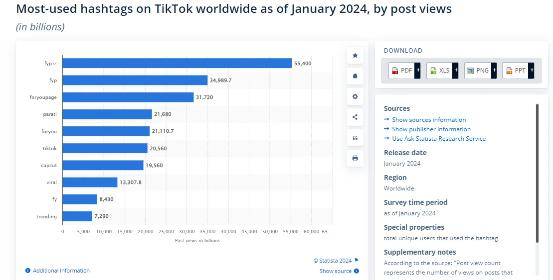 A visual chart from Statista showing the most-used hashtags on TikTok worldwide as of January 2024, featuring popular tags like #fyp, #tiktok, and #viral that dominate platform engagement