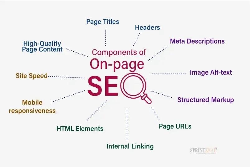 Visual representation of the components of on-page SEO, including elements like keyword optimization, meta tags, headings, internal linking, and content quality