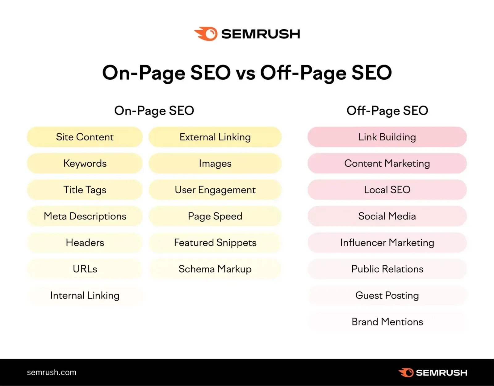 Image comparing key elements of on-page SEO, such as content quality and meta tags, with off-page SEO elements like backlinks and social media presence