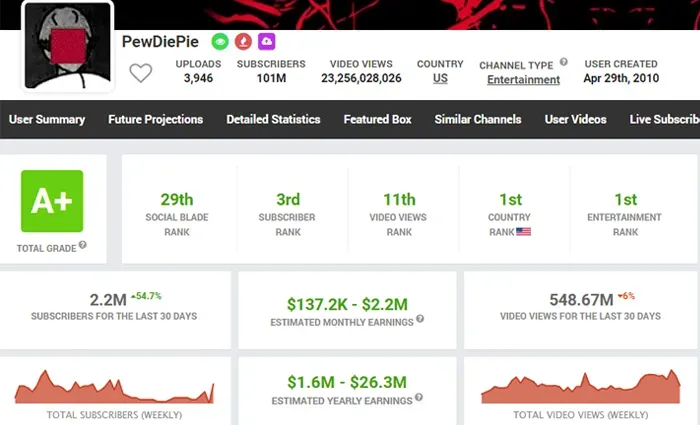 PewDiePie's YouTube Channel Insights from Socialblade, displaying statistics such as subscriber count, video views, and estimated earnings to provide an overview of channel performance