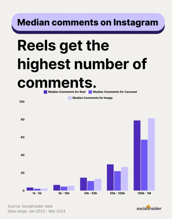 Data visualization showing that Instagram Reels receive more comments than carousel posts and single images for accounts with up to 100k followers, while single images slightly outperform Reels for accounts with 100k to 1 million followers