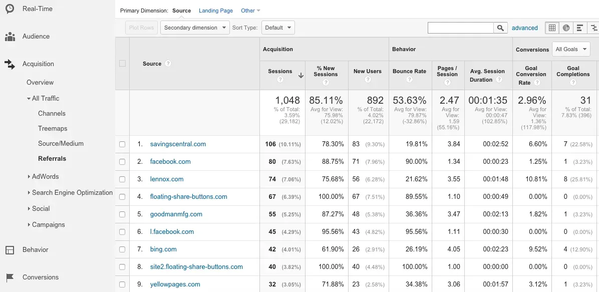 analytics report displaying referral traffic metrics to a website, highlighting sources, total visits, and engagement statistics.