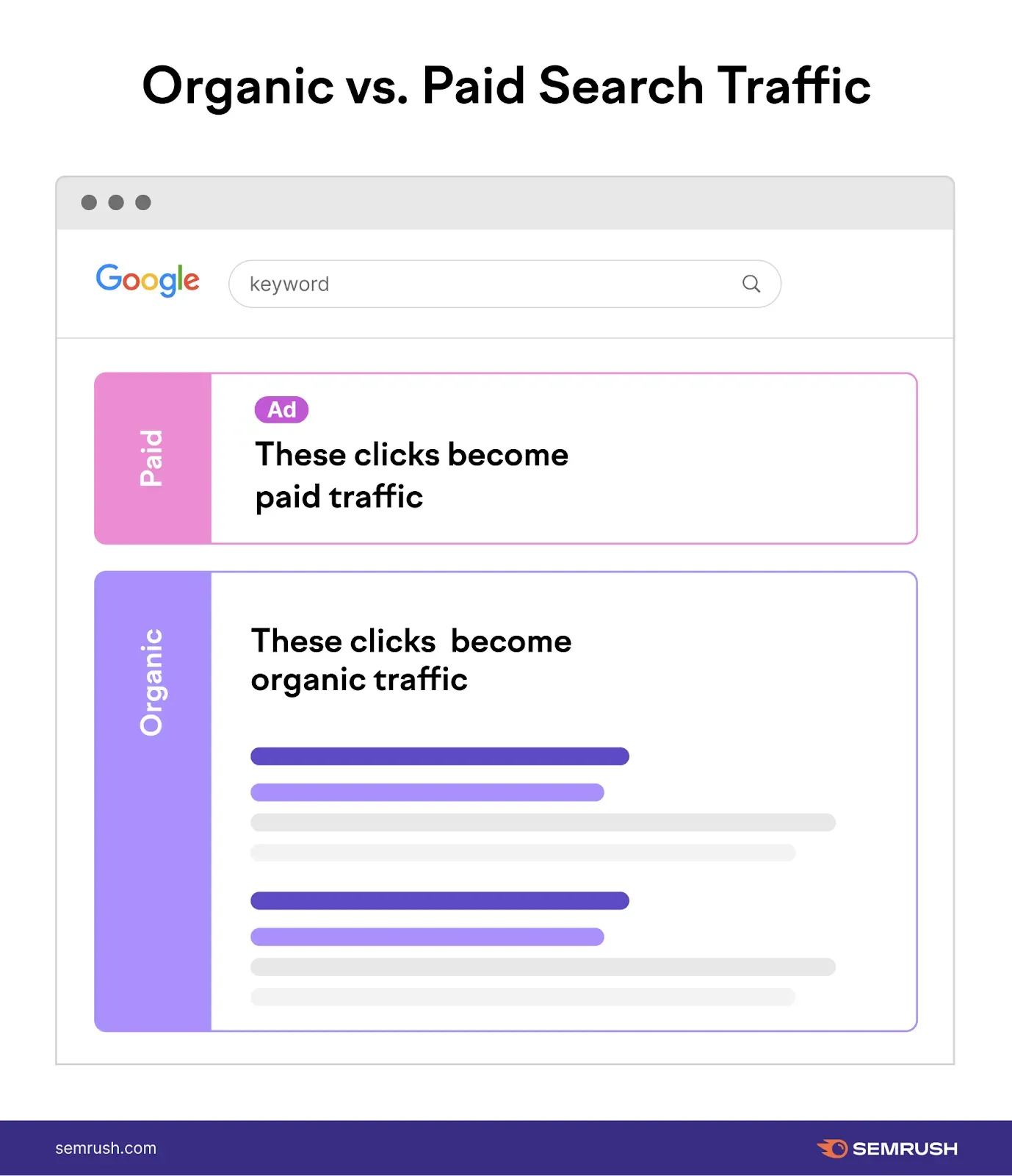 Visual by Semrush comparing organic and paid traffic, highlighting key differences in sources, metrics, and strategies for online marketing.