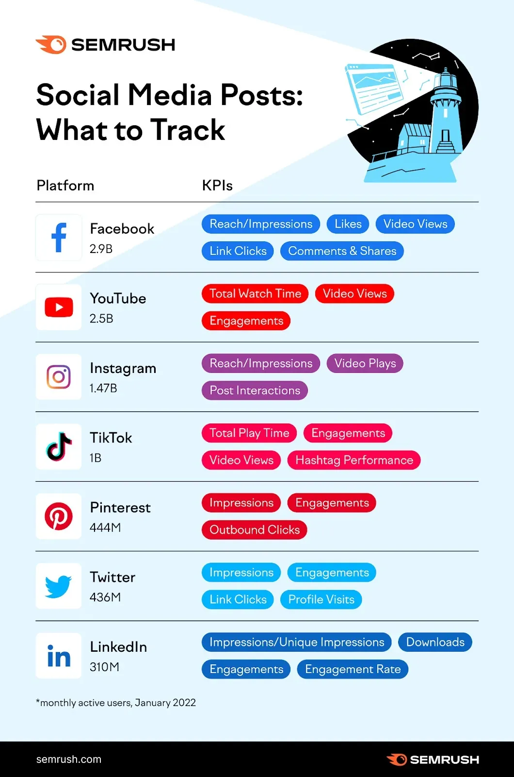 Visual from Semrush illustrating key performance indicators (KPIs) to track on various social media platforms, highlighting metrics relevant to engagement, reach, and audience growth.