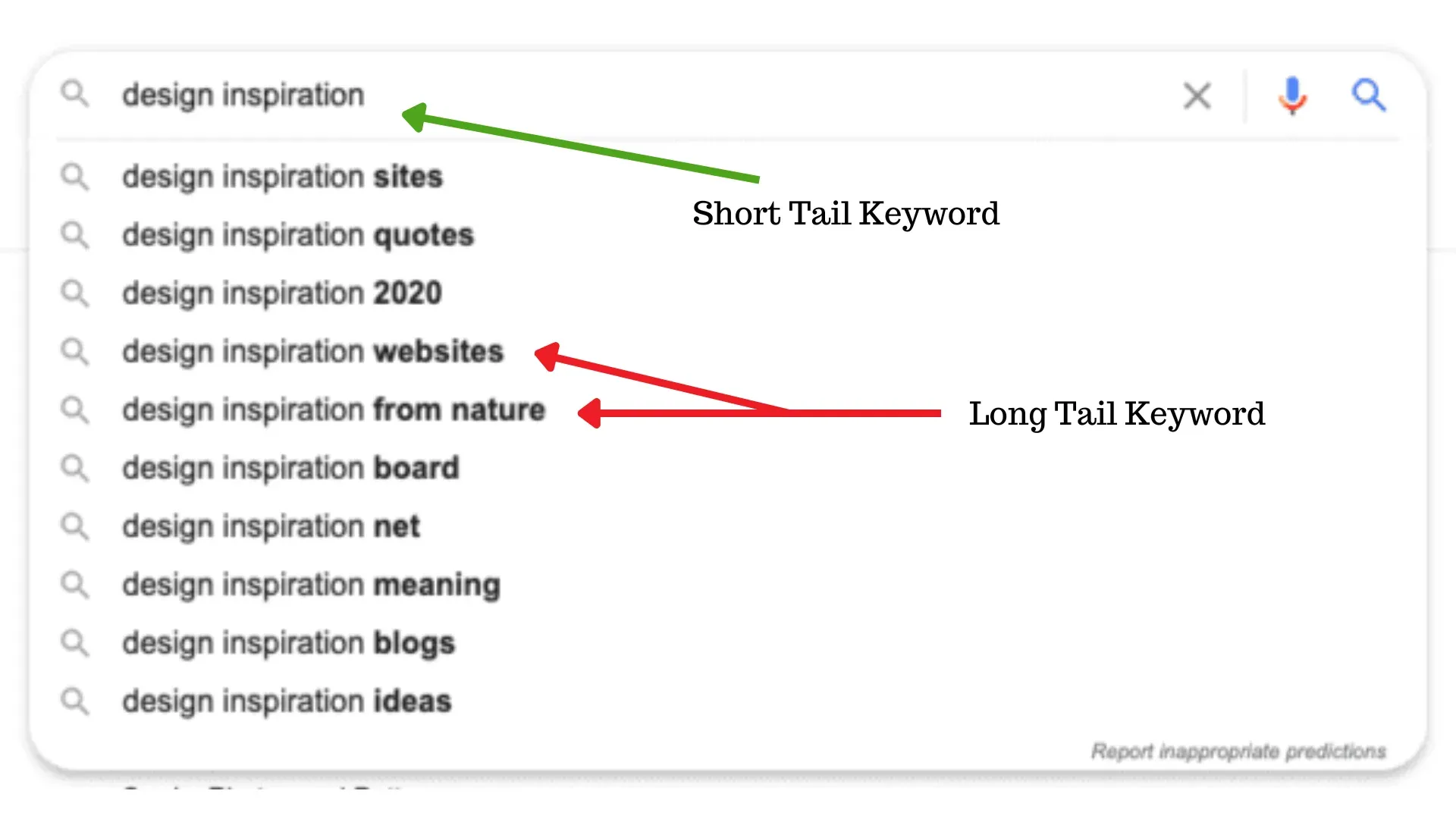 A visual representation comparing short-tail keywords