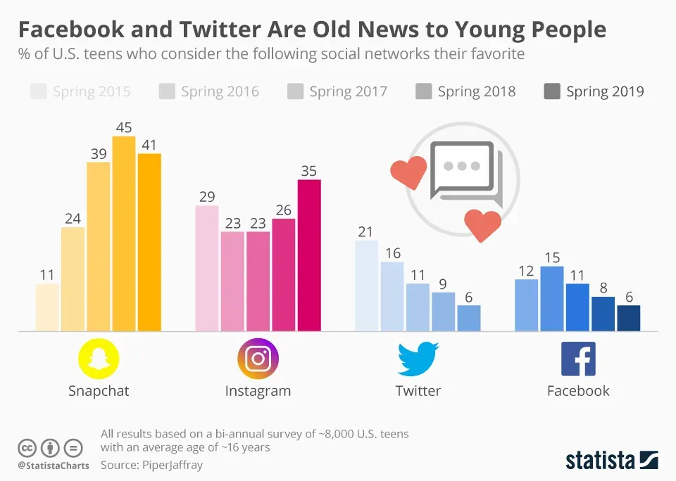 Data visualization from Statista illustrating the demographics of social media platforms in the US