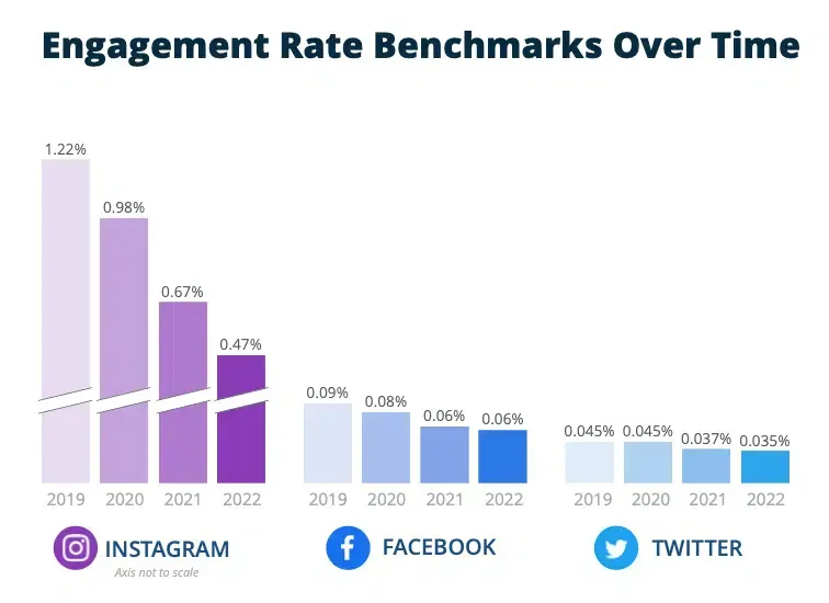 Image from Social Engine Land displaying benchmarks for social media engagement rates over time, illustrating trends and performance metrics across various platforms