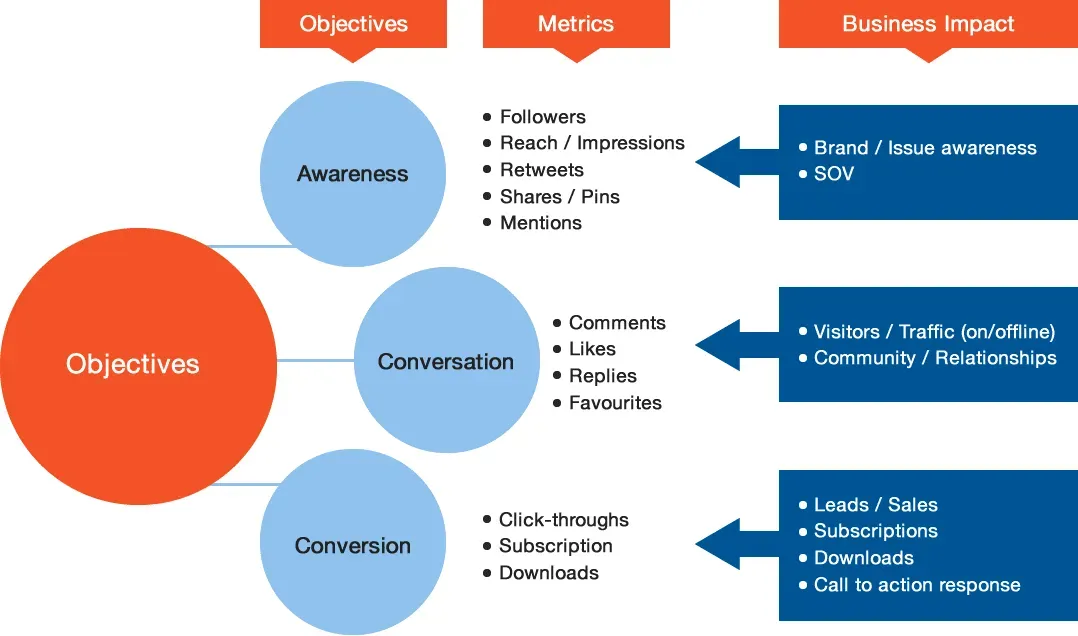 Visual overview of social media objectives, associated metrics, and their business impact, illustrating how social media efforts translate to measurable results for companies