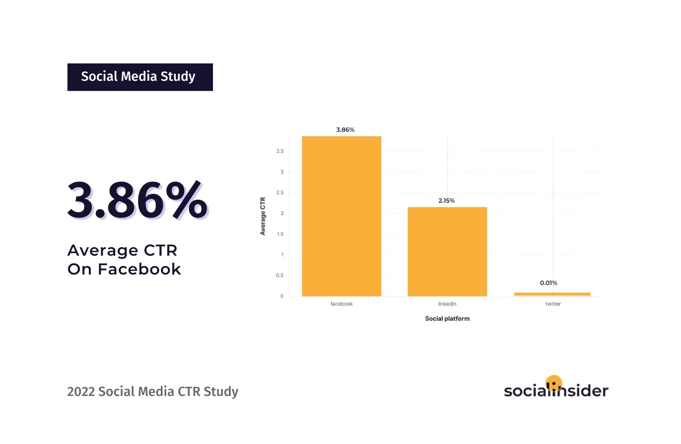 Infographic showing Click-Through Rate (CTR) statistics for different social media platforms based on a study by Socialinsider