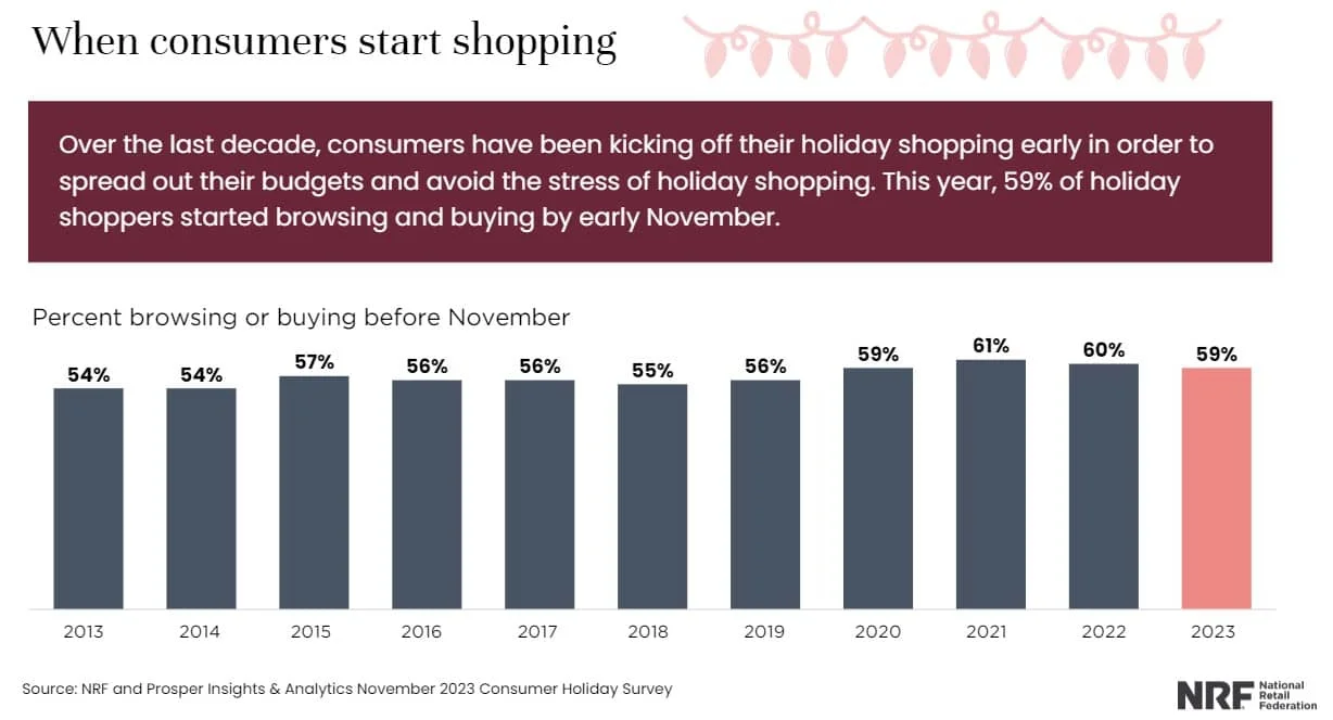 Statista data showing that a growing number of holiday shoppers are starting their shopping by the end of October, reflecting the trend of consumers preparing earlier for the holiday season