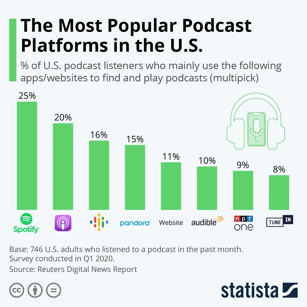 Infographic from Statista illustrating the most popular podcasting platforms in the US, highlighting user statistics and platform comparisons