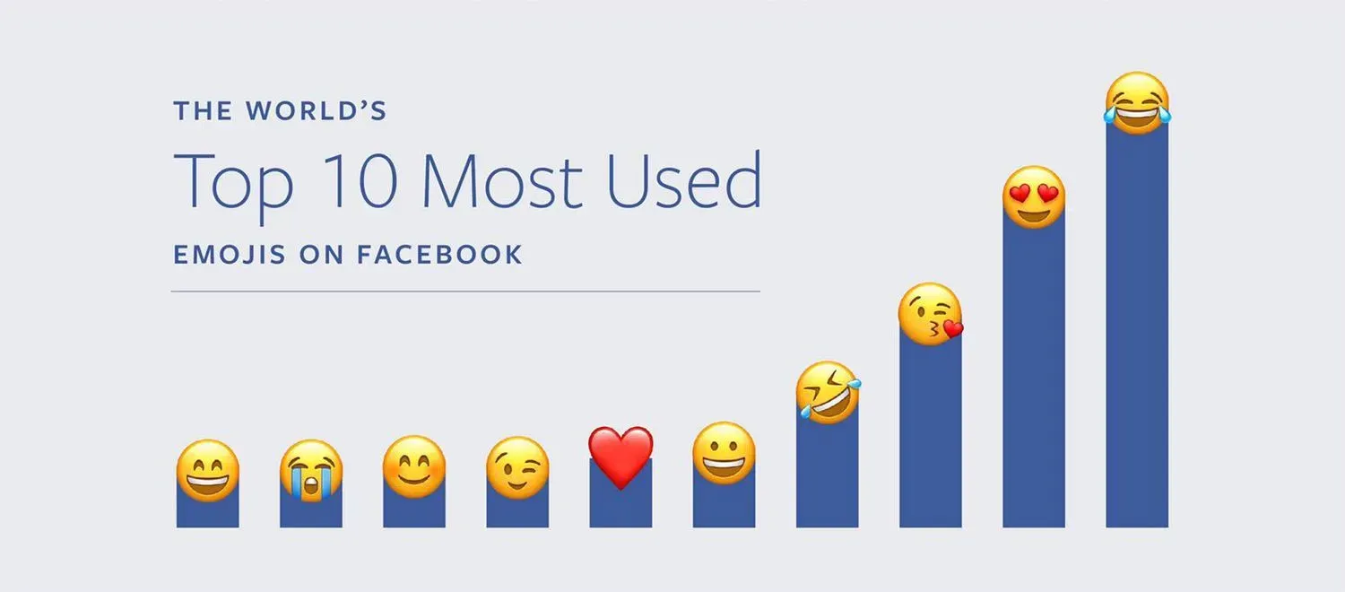 Visual representation showcasing the top 10 emojis used on Facebook, highlighting their popularity and usage trends among users.