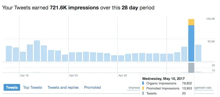 Twitter account impressions displaying key metrics such as reach, engagement, and performance analytics of the Twitter account