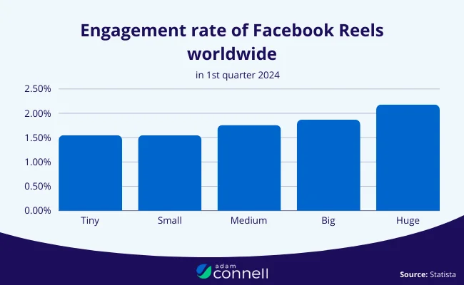 Graphic illustrating that the average engagement rate for Facebook Reels among medium-sized accounts is 1.76%, emphasizing the effectiveness of captivating Reels in enhancing audience interaction and brand visibility.