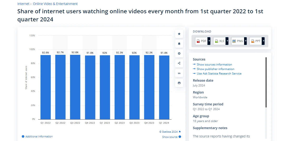 Infographic illustrating that 91.8% of global internet users watch digital videos every month, emphasizing the importance of integrating video into marketing strategies to engage audiences