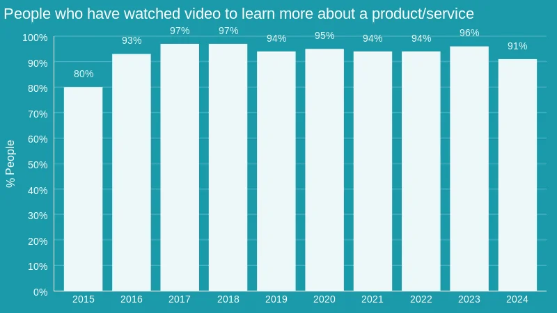 Infographic showing that 91% of people use explainer videos to learn about products or services, highlighting their effectiveness in clearly and engagingly conveying information to enhance audience understanding.