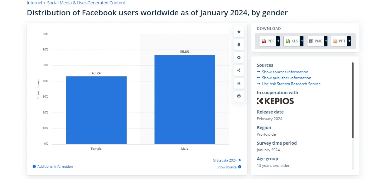 Graphic illustrating Facebook's audience gender breakdown as of January 2024, with 56.8% male and 43.2% female, emphasizing the importance of tailoring marketing strategies to align with this demographic insight