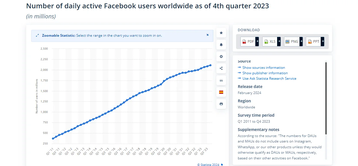 Graphic illustrating 2.1 billion daily Facebook users, emphasizing the platform's engagement and the potential for businesses to connect and showcase their products or services to a highly active audience