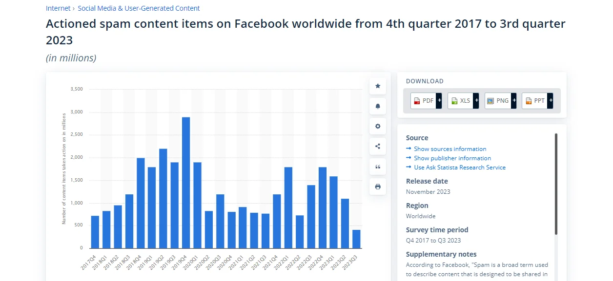 Graphic showing that Facebook removed over 3 billion pieces of spam content in 2023, highlighting the platform's commitment to a safe environment and the importance of creating authentic, valuable content for businesses