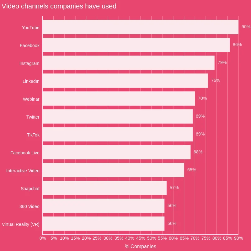 Infographic highlighting that Facebook is the second most popular video marketing channel, emphasizing its effectiveness for businesses to leverage video content and enhance audience reach and engagement in marketing strategies