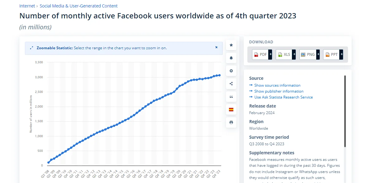 Infographic showing Facebook as the top social media platform with over 3 billion active users, highlighting its potential for businesses to reach a large audience and grow their brand