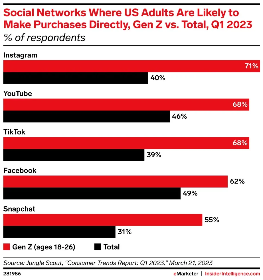 Graphic showing Facebook ranking fourth as a shopping platform for Gen Z buyers, behind TikTok, Instagram, and YouTube, highlighting the need for businesses to adapt their marketing strategies to younger consumers' preferences