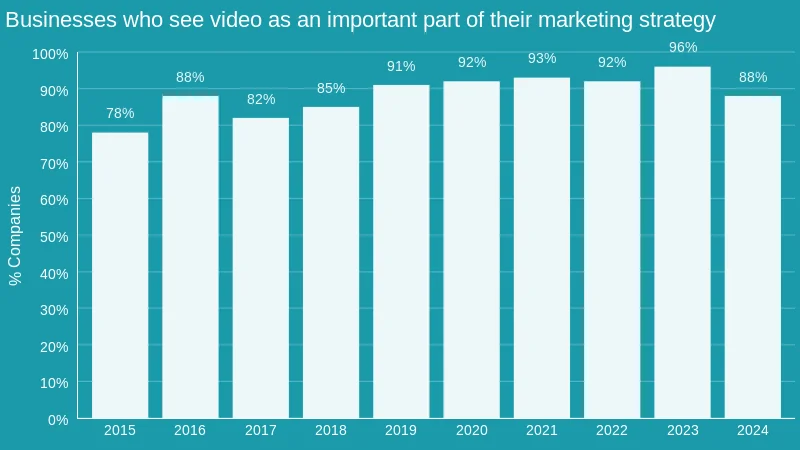 Graphic showing that 88% of marketers view video as a vital component of their strategy, highlighting its role in capturing attention, telling brand stories, and fostering audience connections.