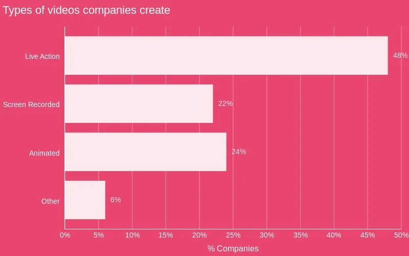 Graphic showing that 48% of video marketers prefer live action videos, highlighting their effectiveness in creating authentic connections and enhancing brand trust with audiences.