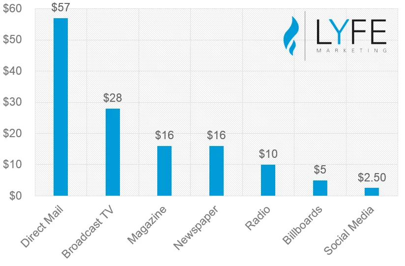 A graphic comparing the costs of social media advertising to traditional marketing channels such as television and print ads. The image illustrates the affordability of social media advertising, highlighting its effectiveness for businesses on a budget.