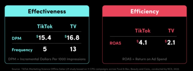 Comparison showing that TikTok ads outperform traditional TV ads in audience engagement, emphasizing the effectiveness of digital advertising on TikTok for creating authentic and entertaining campaigns that boost brand awareness and conversion rates