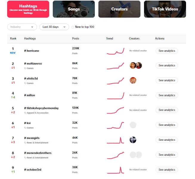 Visual representation showing the top trending TikTok hashtags over the past 30 days, accompanied by the number of posts and related engagement data