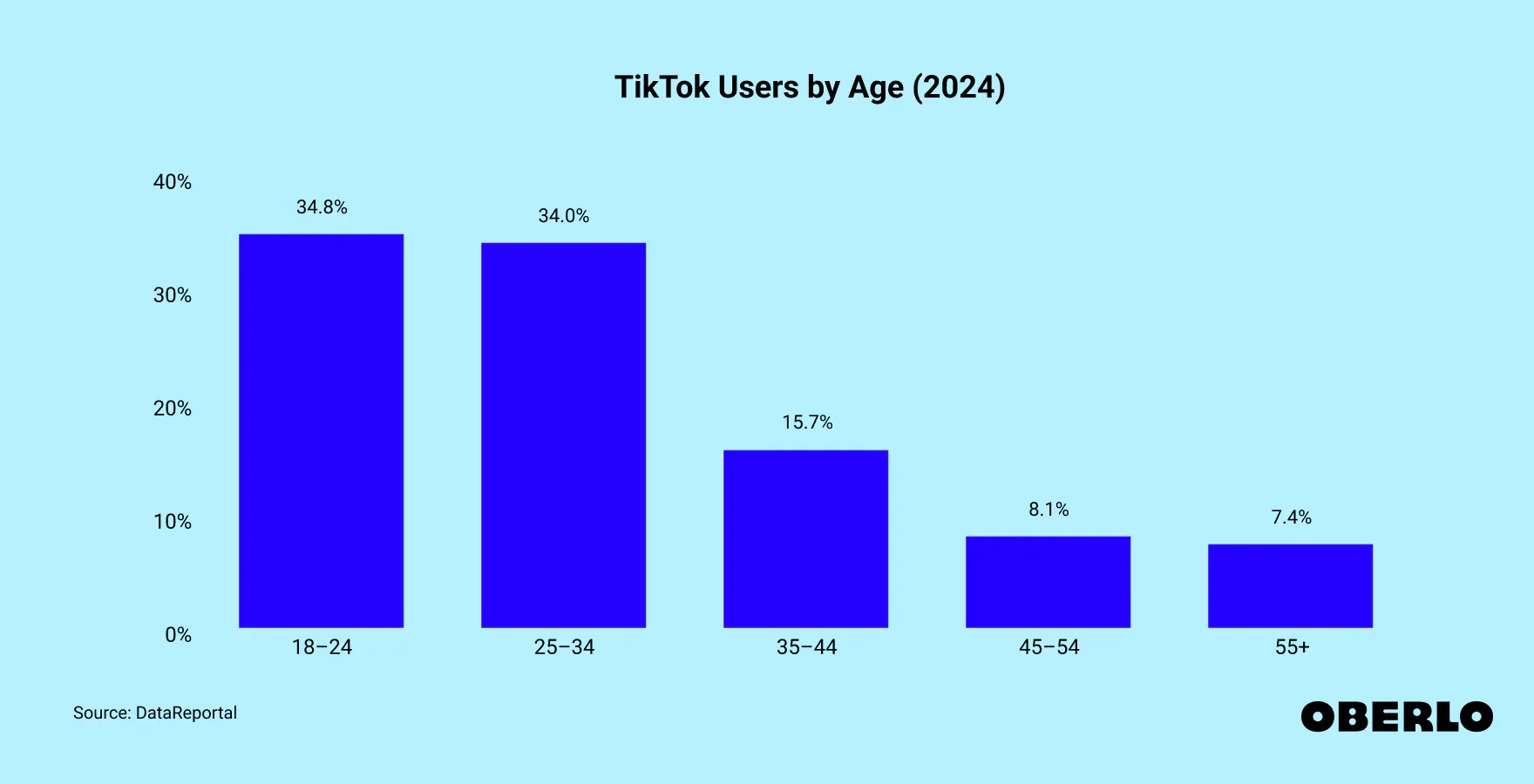 Graphic showcasing that over 60% of TikTok users are aged 18-34, emphasizing the platform