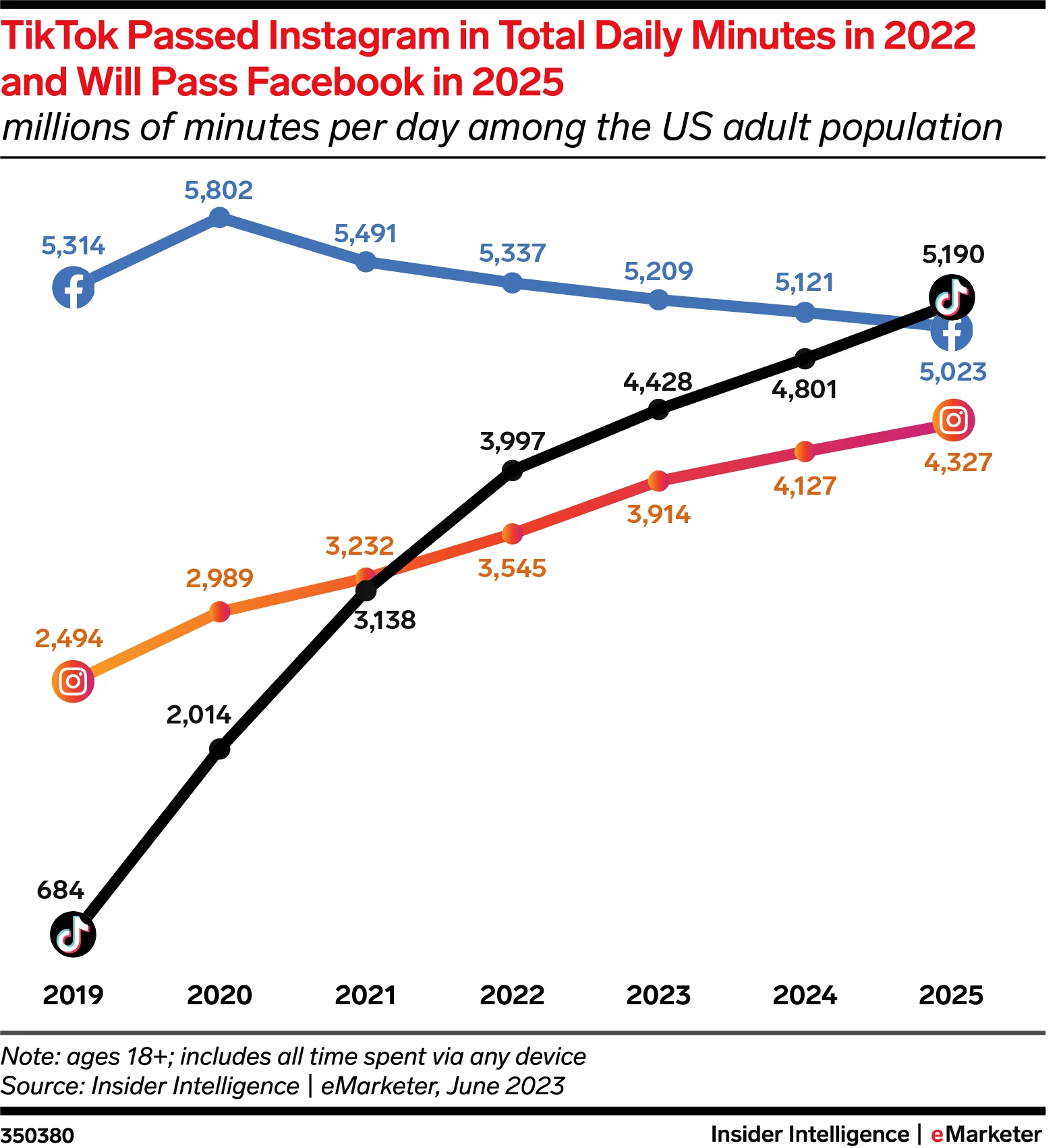 Infographic showing that users spent a collective 4.43 billion minutes on TikTok each day in 2023, emphasizing the platform's potential for marketing and the importance of creating engaging content to capture audience attention.