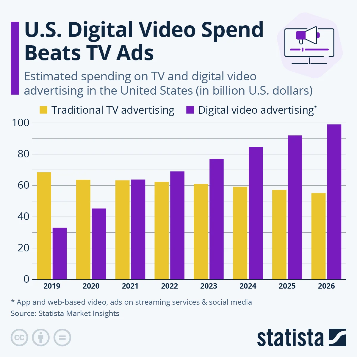 Graphic depicting that 85% of marketers plan to increase their video budgets in 2024, emphasizing the rising significance of video for capturing audience attention and enhancing engagement.