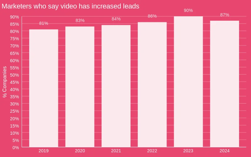 Graphic illustrating that 87% of video marketers have found video to be highly effective in generating leads, emphasizing its potential as a game-changing tool for attracting potential customers in marketing strategies.