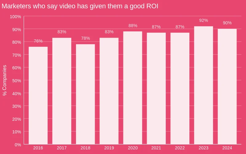 Infographic illustrating that 90% of marketers believe video marketing provides a strong return on investment (ROI), emphasizing the importance of prioritizing video in marketing budgets for effective results.