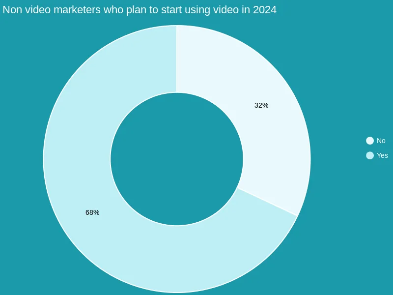 Illustration indicating that 68% of marketers plan to utilize video in 2024, emphasizing the medium's effectiveness in capturing attention and delivering messages as a key marketing strategy.