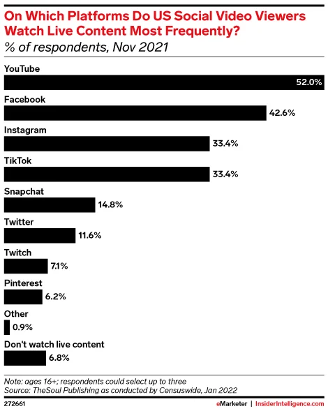 Infographic illustrating that YouTube is the leading platform for viewing live content, highlighting its effectiveness for engaging audiences in real-time and enhancing brand presence through live streaming strategies.