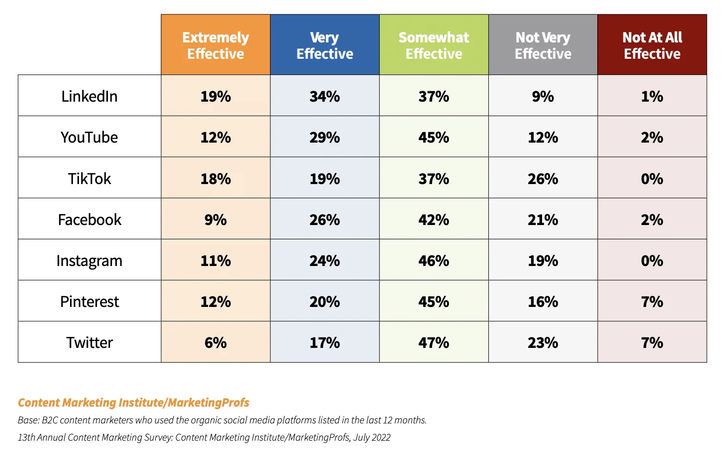 Graphic showing that YouTube is ranked as the second most effective platform for B2C content marketing, emphasizing its importance in reaching consumers and its potential to enhance audience engagement and drive conversions in content strategies.